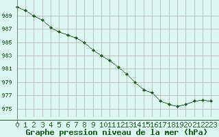 Courbe de la pression atmosphrique pour Altnaharra