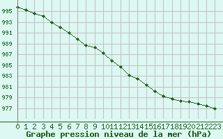 Courbe de la pression atmosphrique pour Le Talut - Belle-Ile (56)