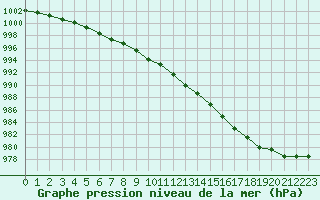 Courbe de la pression atmosphrique pour Berlevag