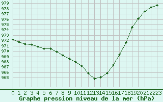 Courbe de la pression atmosphrique pour Milford Haven