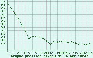 Courbe de la pression atmosphrique pour Harstad