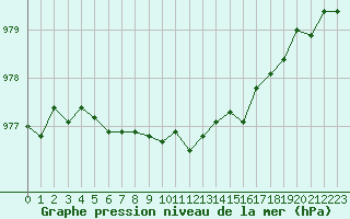 Courbe de la pression atmosphrique pour Nordnesfjellet