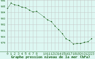 Courbe de la pression atmosphrique pour la bouée 6202683