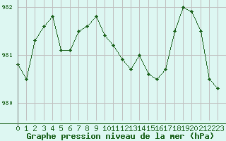Courbe de la pression atmosphrique pour le bateau AMOUK34
