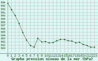 Courbe de la pression atmosphrique pour Altnaharra