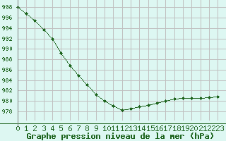 Courbe de la pression atmosphrique pour Goteborg