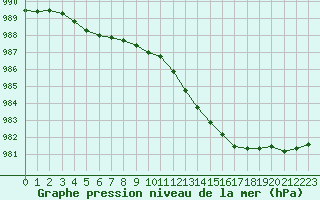 Courbe de la pression atmosphrique pour Utsira Fyr