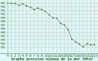 Courbe de la pression atmosphrique pour Finsevatn