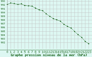 Courbe de la pression atmosphrique pour Stryn