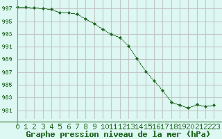 Courbe de la pression atmosphrique pour Le Havre - Octeville (76)