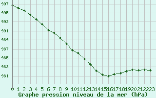 Courbe de la pression atmosphrique pour Nottingham Weather Centre