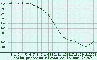 Courbe de la pression atmosphrique pour Quickborn