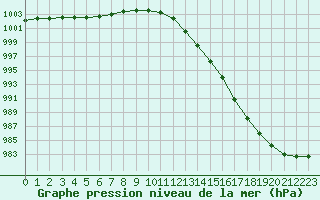 Courbe de la pression atmosphrique pour Cherbourg (50)