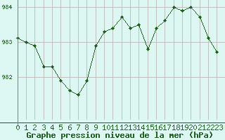 Courbe de la pression atmosphrique pour Plymouth (UK)