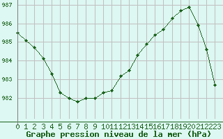 Courbe de la pression atmosphrique pour Belmullet