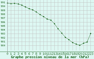 Courbe de la pression atmosphrique pour Mont-de-Marsan (40)