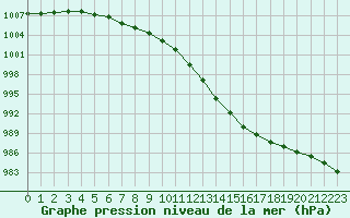 Courbe de la pression atmosphrique pour Evreux (27)