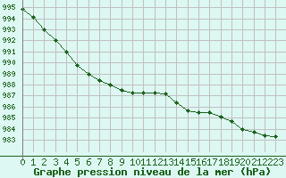 Courbe de la pression atmosphrique pour Dinard (35)