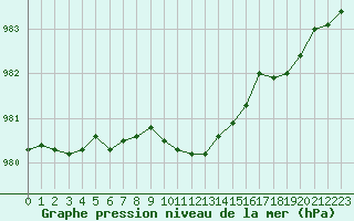 Courbe de la pression atmosphrique pour Sihcajavri