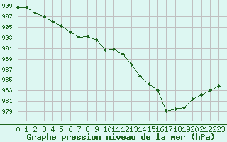 Courbe de la pression atmosphrique pour Saint-Vran (05)