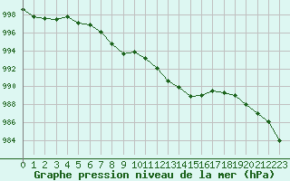 Courbe de la pression atmosphrique pour Brest (29)