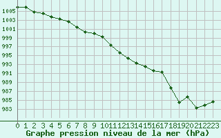 Courbe de la pression atmosphrique pour Ble - Binningen (Sw)