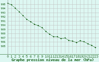 Courbe de la pression atmosphrique pour Cherbourg (50)