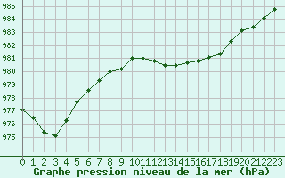 Courbe de la pression atmosphrique pour Herstmonceux (UK)