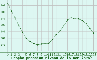 Courbe de la pression atmosphrique pour De Bilt (PB)