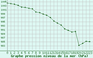 Courbe de la pression atmosphrique pour Dounoux (88)