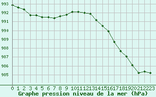 Courbe de la pression atmosphrique pour Scilly - Saint Mary