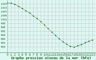 Courbe de la pression atmosphrique pour la bouée 62168