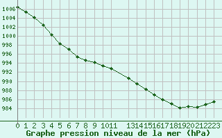 Courbe de la pression atmosphrique pour Alta Lufthavn