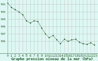 Courbe de la pression atmosphrique pour Chemnitz