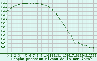 Courbe de la pression atmosphrique pour Ploeren (56)