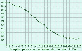 Courbe de la pression atmosphrique pour Ulyanovsk