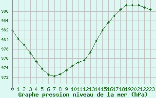 Courbe de la pression atmosphrique pour Diepenbeek (Be)