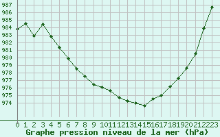 Courbe de la pression atmosphrique pour Herhet (Be)