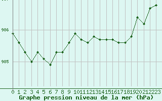 Courbe de la pression atmosphrique pour Sodankyla