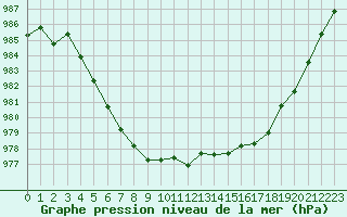 Courbe de la pression atmosphrique pour Valleroy (54)