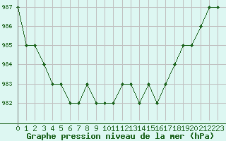 Courbe de la pression atmosphrique pour Ruffiac (47)