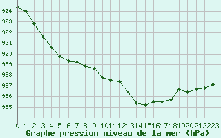 Courbe de la pression atmosphrique pour Pomrols (34)