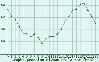 Courbe de la pression atmosphrique pour Bremerhaven