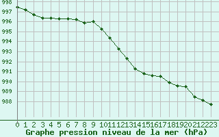 Courbe de la pression atmosphrique pour Haugedalshogda