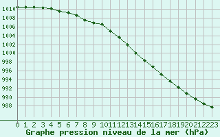 Courbe de la pression atmosphrique pour Courcouronnes (91)