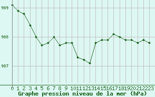 Courbe de la pression atmosphrique pour Kilpisjarvi