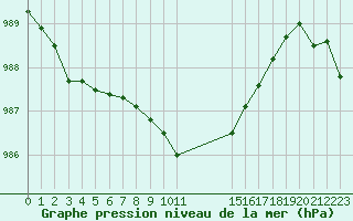 Courbe de la pression atmosphrique pour Luedge-Paenbruch