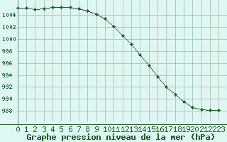 Courbe de la pression atmosphrique pour Jokioinen