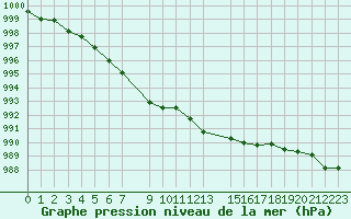 Courbe de la pression atmosphrique pour Madona