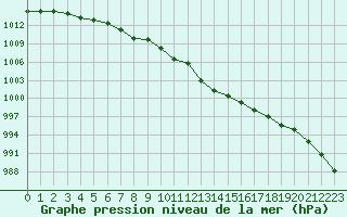 Courbe de la pression atmosphrique pour Wernigerode